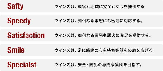 Saftyウインズは、顧客と地域に安全と安心を提供するSpeedyウインズは、如何なる事態にも迅速に対応する。Satisfactionウインズは、如何なる業務も顧客に満足を提供する。Smileウインズは、常に感謝の心を持ち笑顔をの輪を広げる。Specialstウインズは、安全・防犯の専門家集団を目指す。